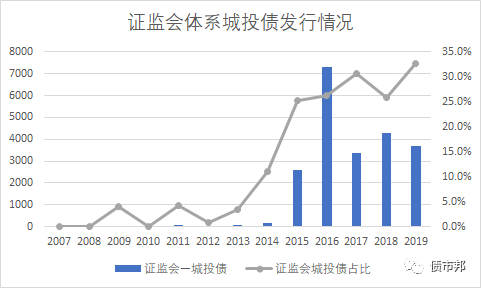 究竟誰才是城投之王？一位債券一級(jí)從業(yè)人員視角中的城投格局