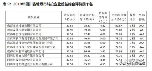 自貢高投集團(tuán)在全省城投企業(yè)評價(jià)中排名第四