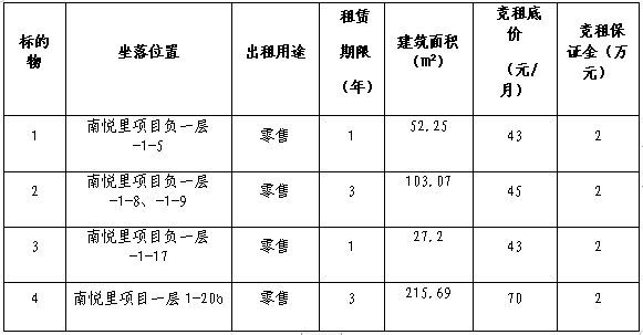 自貢高新國有資本投資運(yùn)營集團(tuán)有限公司南悅里第十五批次店鋪競租公告