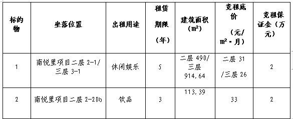 自貢高新國有資本投資運(yùn)營集團(tuán)有限公司 南悅里第十六批次店鋪競租公告