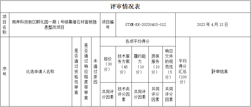 南岸科技新區(qū)孵化園一期1號樓幕墻石材面板隱患整改項目中標（成交）結果公告